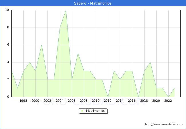 Numero de Matrimonios en el municipio de Sabero desde 1996 hasta el 2023 