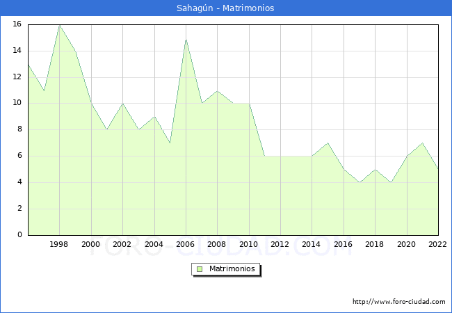 Numero de Matrimonios en el municipio de Sahagn desde 1996 hasta el 2022 