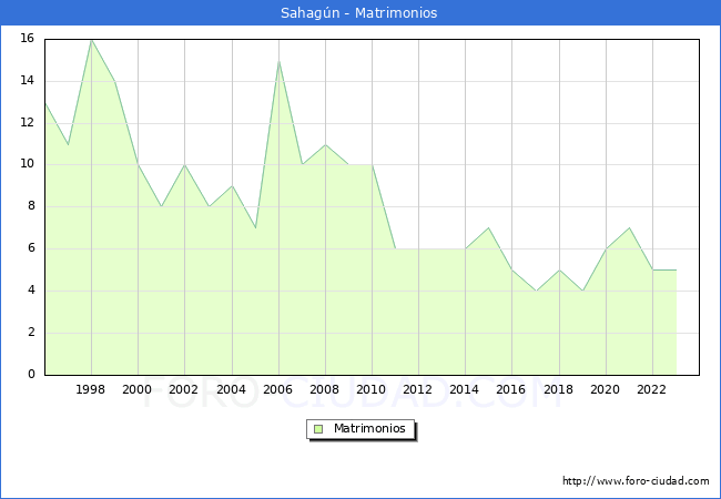Numero de Matrimonios en el municipio de Sahagn desde 1996 hasta el 2023 