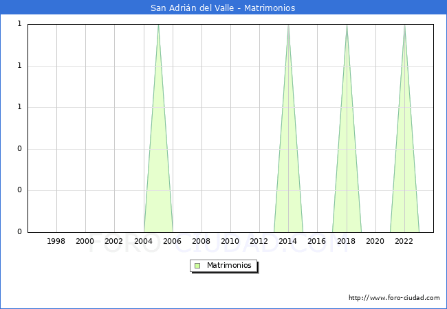 Numero de Matrimonios en el municipio de San Adri�n del Valle desde 1996 hasta el 2023 