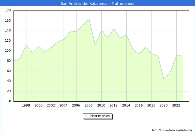 Numero de Matrimonios en el municipio de San Andr�s del Rabanedo desde 1996 hasta el 2023 