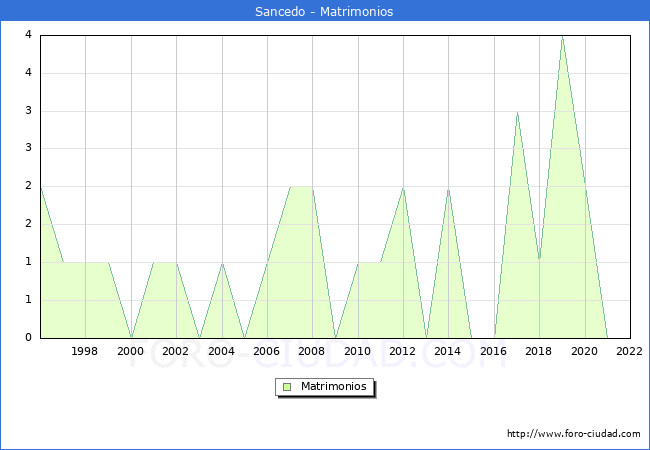 Numero de Matrimonios en el municipio de Sancedo desde 1996 hasta el 2022 