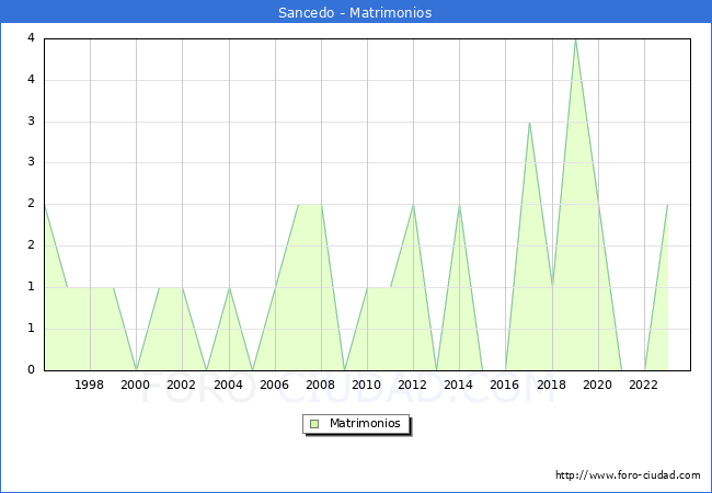 Numero de Matrimonios en el municipio de Sancedo desde 1996 hasta el 2023 