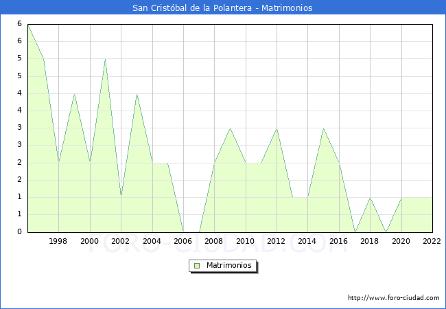 Numero de Matrimonios en el municipio de San Cristbal de la Polantera desde 1996 hasta el 2022 