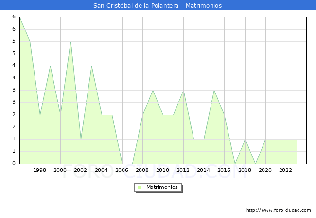 Numero de Matrimonios en el municipio de San Crist�bal de la Polantera desde 1996 hasta el 2023 