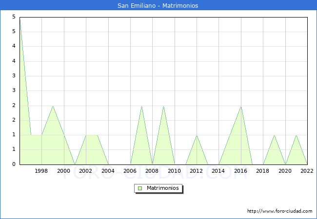 Numero de Matrimonios en el municipio de San Emiliano desde 1996 hasta el 2022 