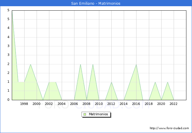 Numero de Matrimonios en el municipio de San Emiliano desde 1996 hasta el 2023 