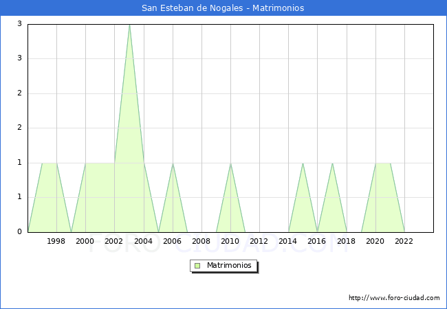 Numero de Matrimonios en el municipio de San Esteban de Nogales desde 1996 hasta el 2023 