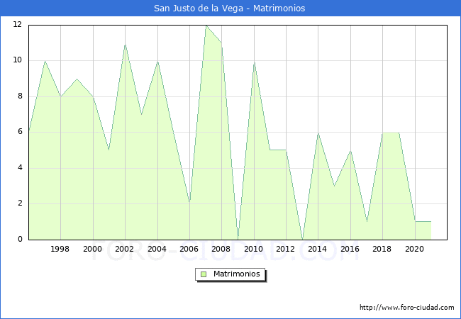 Numero de Matrimonios en el municipio de San Justo de la Vega desde 1996 hasta el 2021 
