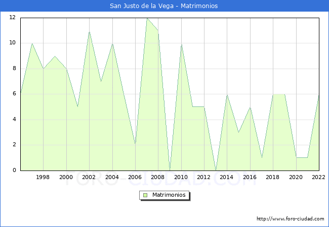 Numero de Matrimonios en el municipio de San Justo de la Vega desde 1996 hasta el 2022 