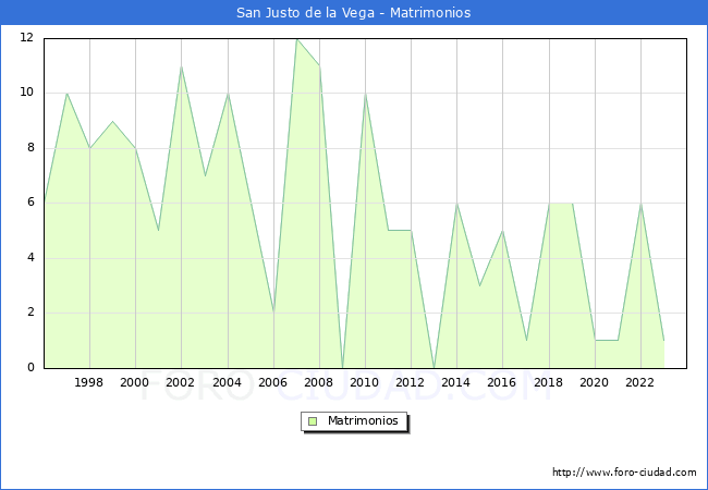 Numero de Matrimonios en el municipio de San Justo de la Vega desde 1996 hasta el 2023 