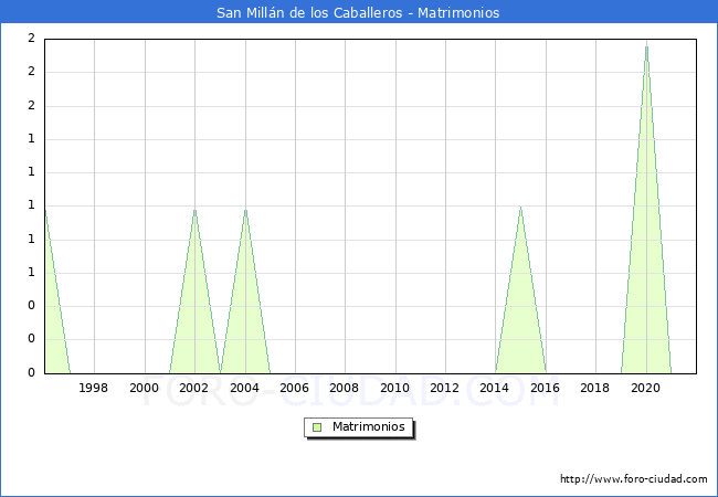 Numero de Matrimonios en el municipio de San Millán de los Caballeros desde 1996 hasta el 2021 