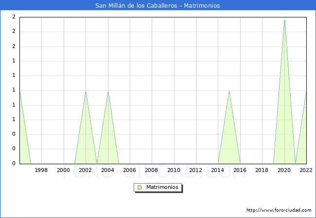 Numero de Matrimonios en el municipio de San Milln de los Caballeros desde 1996 hasta el 2022 