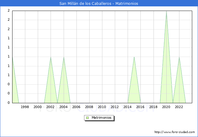 Numero de Matrimonios en el municipio de San Milln de los Caballeros desde 1996 hasta el 2023 