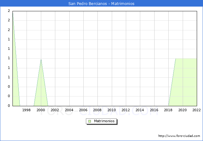 Numero de Matrimonios en el municipio de San Pedro Bercianos desde 1996 hasta el 2022 