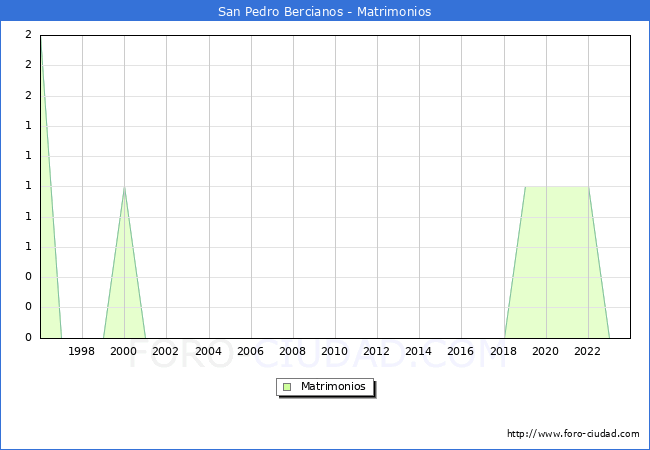 Numero de Matrimonios en el municipio de San Pedro Bercianos desde 1996 hasta el 2023 