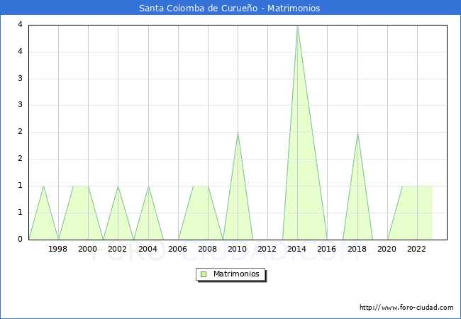 Numero de Matrimonios en el municipio de Santa Colomba de Curueo desde 1996 hasta el 2023 