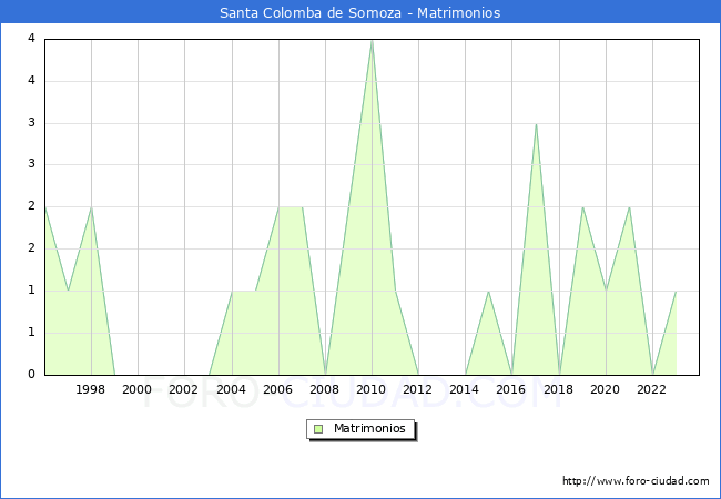 Numero de Matrimonios en el municipio de Santa Colomba de Somoza desde 1996 hasta el 2023 
