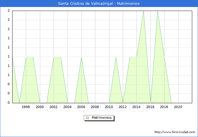 Numero de Matrimonios en el municipio de Santa Cristina de Valmadrigal desde 1996 hasta el 2021 