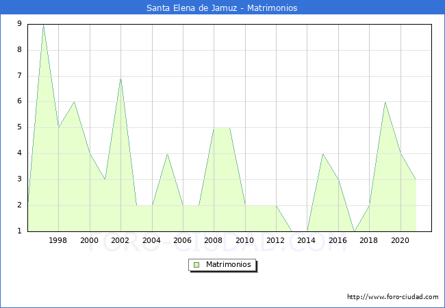 Numero de Matrimonios en el municipio de Santa Elena de Jamuz desde 1996 hasta el 2021 