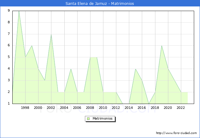 Numero de Matrimonios en el municipio de Santa Elena de Jamuz desde 1996 hasta el 2023 