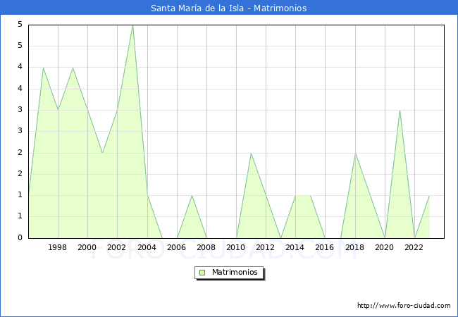 Numero de Matrimonios en el municipio de Santa Mar�a de la Isla desde 1996 hasta el 2023 