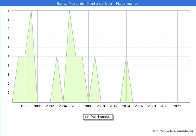 Numero de Matrimonios en el municipio de Santa Mara del Monte de Cea desde 1996 hasta el 2023 