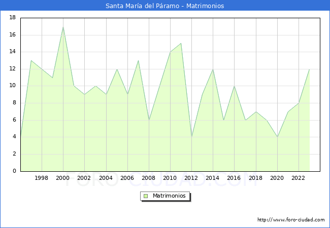 Numero de Matrimonios en el municipio de Santa Mara del Pramo desde 1996 hasta el 2023 