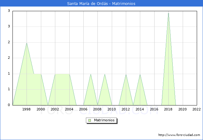 Numero de Matrimonios en el municipio de Santa Mara de Ords desde 1996 hasta el 2022 