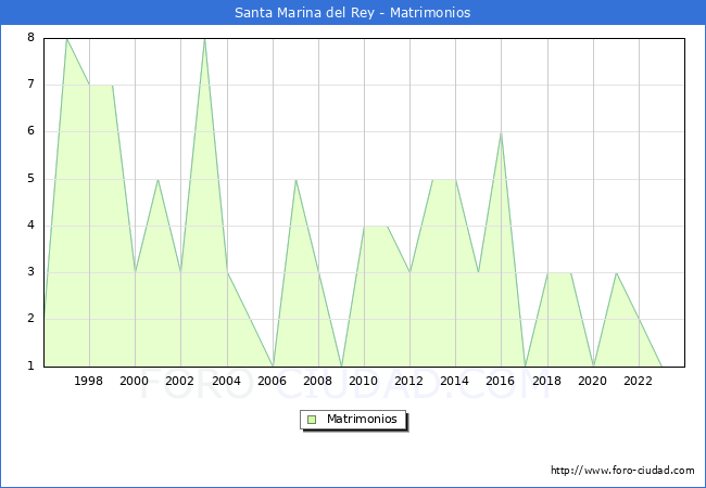 Numero de Matrimonios en el municipio de Santa Marina del Rey desde 1996 hasta el 2023 