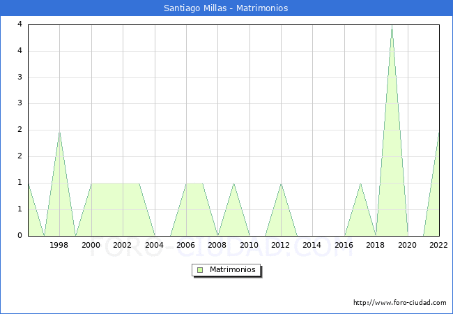 Numero de Matrimonios en el municipio de Santiago Millas desde 1996 hasta el 2022 