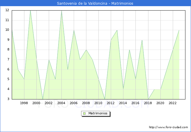 Numero de Matrimonios en el municipio de Santovenia de la Valdoncina desde 1996 hasta el 2023 