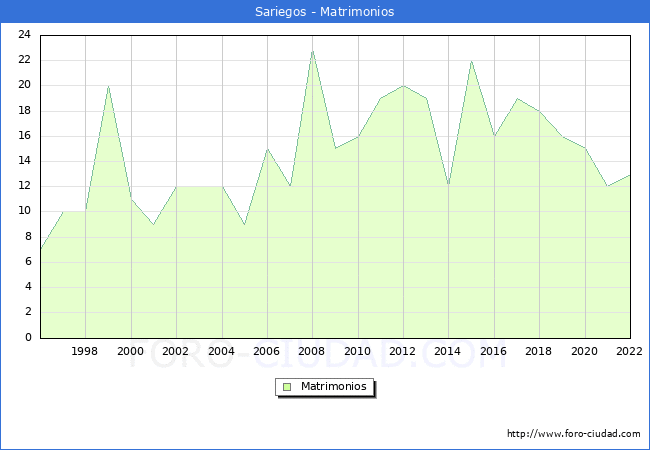 Numero de Matrimonios en el municipio de Sariegos desde 1996 hasta el 2022 