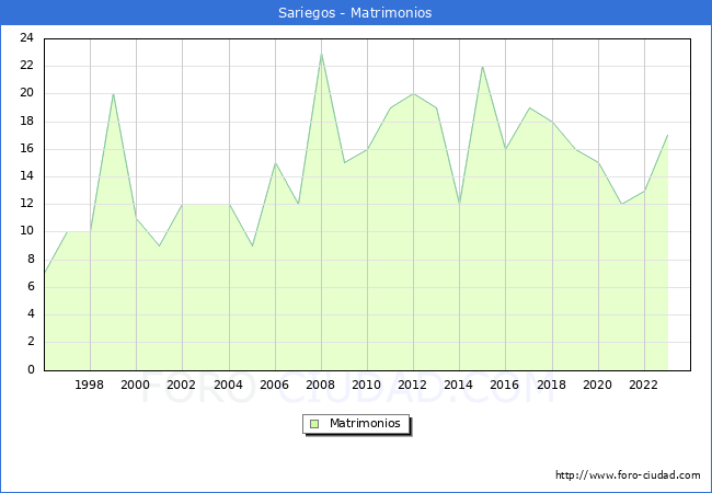 Numero de Matrimonios en el municipio de Sariegos desde 1996 hasta el 2023 