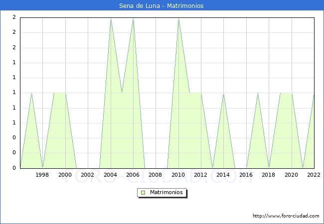 Numero de Matrimonios en el municipio de Sena de Luna desde 1996 hasta el 2022 