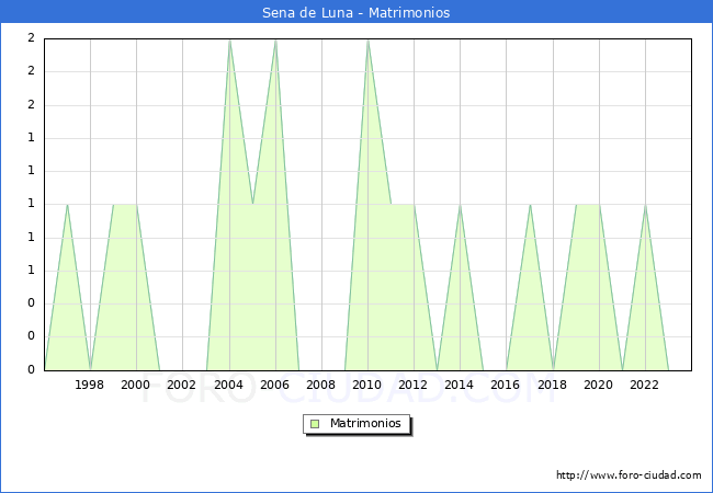 Numero de Matrimonios en el municipio de Sena de Luna desde 1996 hasta el 2023 