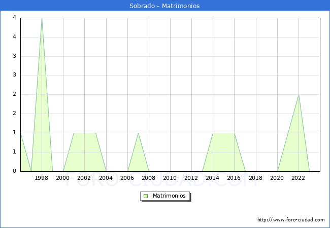 Numero de Matrimonios en el municipio de Sobrado desde 1996 hasta el 2023 