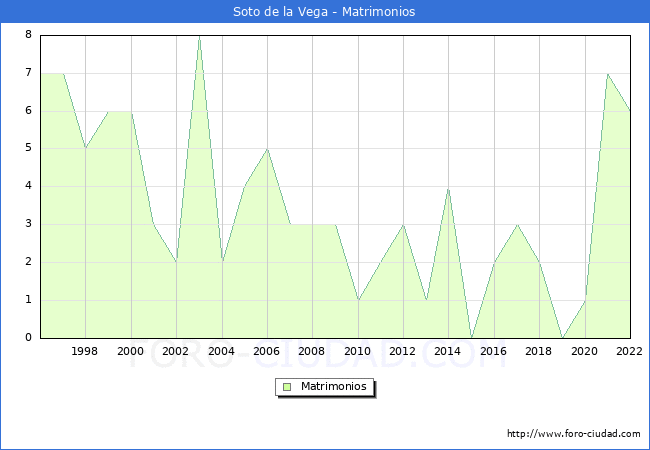 Numero de Matrimonios en el municipio de Soto de la Vega desde 1996 hasta el 2022 