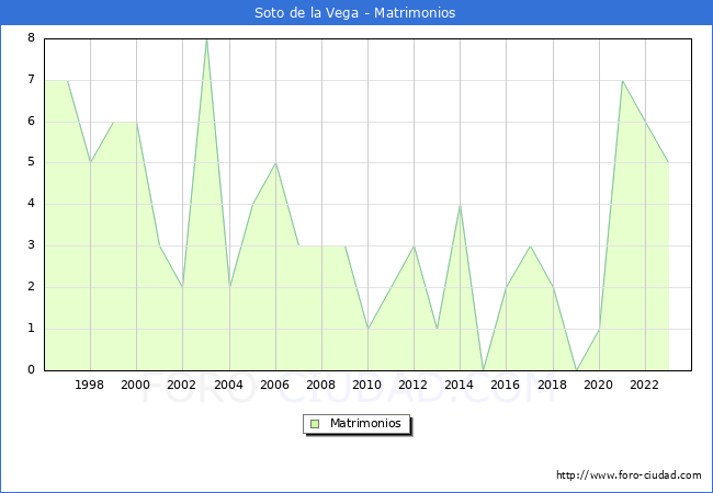 Numero de Matrimonios en el municipio de Soto de la Vega desde 1996 hasta el 2023 