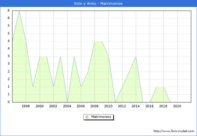 Numero de Matrimonios en el municipio de Soto y Amío desde 1996 hasta el 2021 