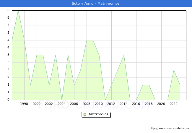 Numero de Matrimonios en el municipio de Soto y Amo desde 1996 hasta el 2023 