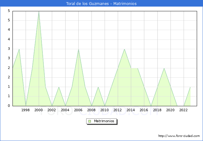 Numero de Matrimonios en el municipio de Toral de los Guzmanes desde 1996 hasta el 2023 