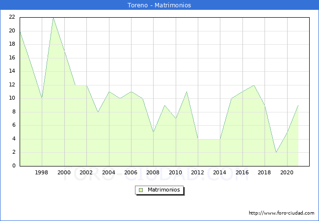 Numero de Matrimonios en el municipio de Toreno desde 1996 hasta el 2021 