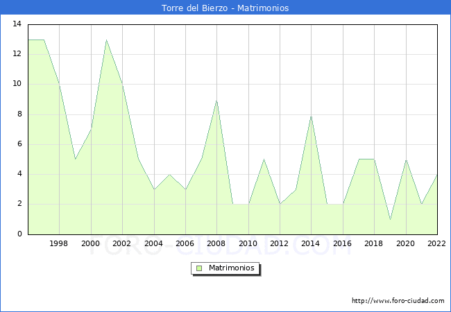 Numero de Matrimonios en el municipio de Torre del Bierzo desde 1996 hasta el 2022 