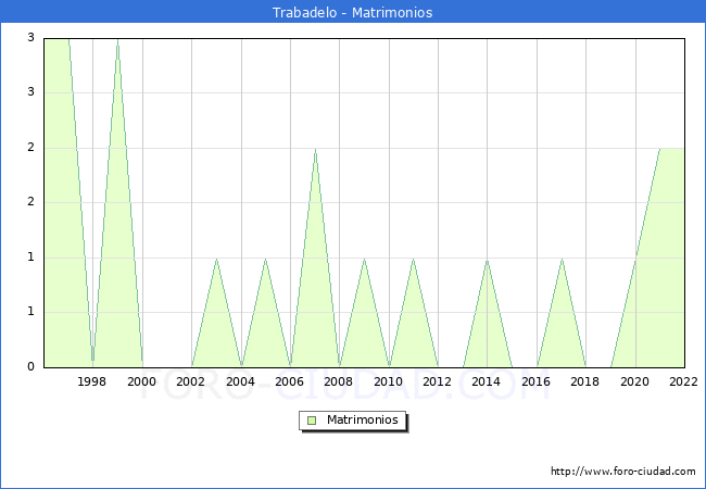 Numero de Matrimonios en el municipio de Trabadelo desde 1996 hasta el 2022 