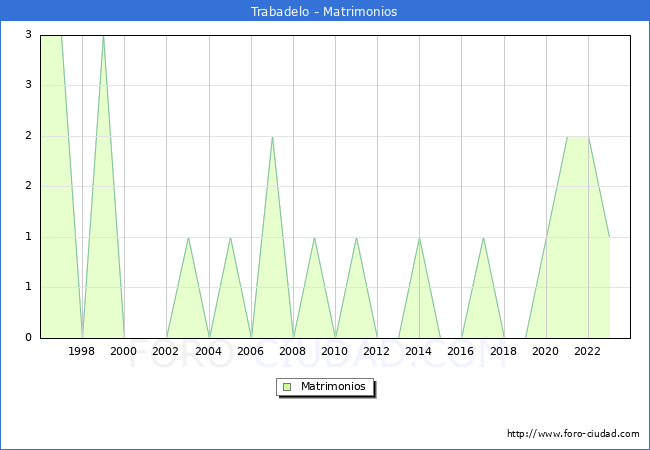 Numero de Matrimonios en el municipio de Trabadelo desde 1996 hasta el 2023 