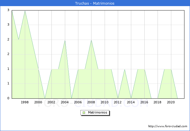 Numero de Matrimonios en el municipio de Truchas desde 1996 hasta el 2021 