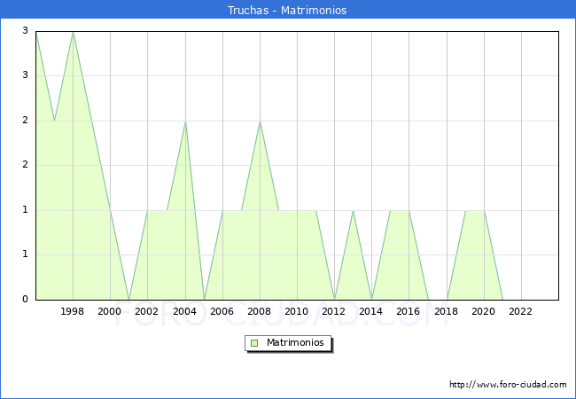 Numero de Matrimonios en el municipio de Truchas desde 1996 hasta el 2023 