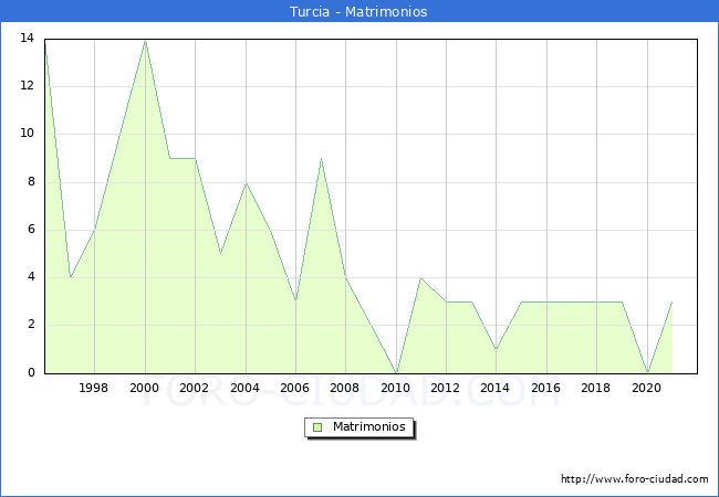 Numero de Matrimonios en el municipio de Turcia desde 1996 hasta el 2021 