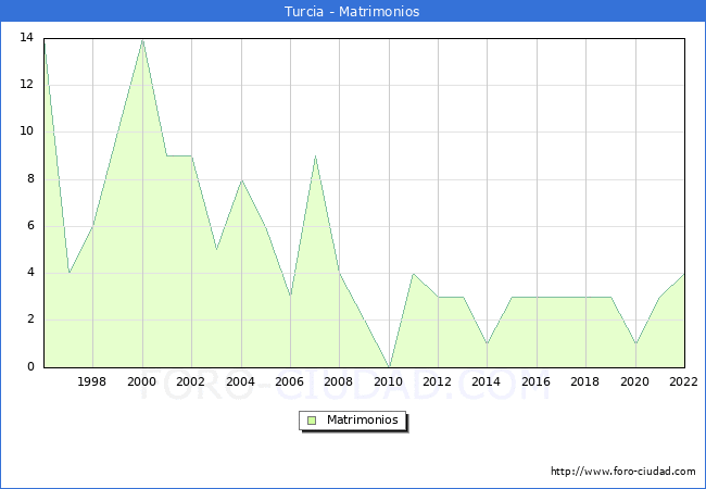 Numero de Matrimonios en el municipio de Turcia desde 1996 hasta el 2022 